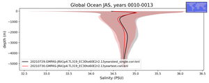 Global Ocean Salinity vs depth