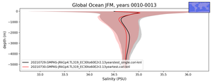 Global Ocean Salinity vs depth