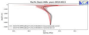 Pacific Basin Salinity vs depth