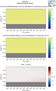 Time series of Mediterranean Basin Salinity vs depth