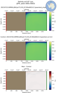JFM Salinity at 0.0$\degree$ Lon. JFM