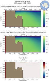 JFM Salinity at 280.0$\degree$ Lon. JFM