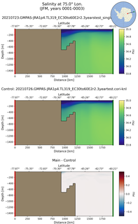 JFM Salinity at 75.0$\degree$ Lon. JFM