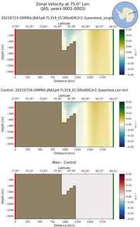 JAS Zonal Velocity at 75.0$\degree$ Lon. JAS
