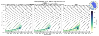 Regional mean of T-S diagram for Arctic_Basin (ANN, 0001-0003)
 -1000.0 m < z < 0.0 m