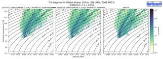 Regional mean of T-S diagram for Global Ocean 15S to 15N (ANN, 0001-0003)
 -1000.0 m < z < 0.0 m