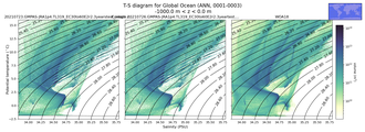 Regional mean of T-S diagram for Global Ocean (ANN, 0001-0003)
 -1000.0 m < z < 0.0 m