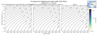 Regional mean of T-S diagram for Mediterranean_Basin (ANN, 0001-0003)
 -1000.0 m < z < 0.0 m