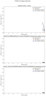 Spectra of El Niño 3.4 Climate Index