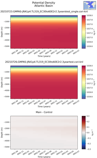 Time series of Atlantic Basin Potential Density vs depth
