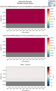 Time series of Mediterranean Basin Potential Density vs depth