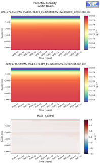 Time series of Pacific Basin Potential Density vs depth