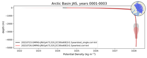 Arctic Basin Potential Density vs depth