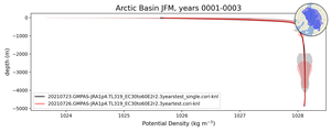 Arctic Basin Potential Density vs depth