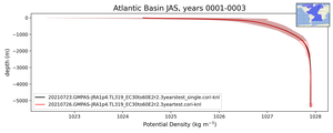 Atlantic Basin Potential Density vs depth