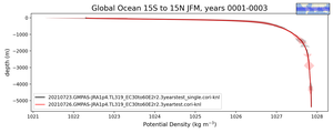 Global Ocean 15S to 15N Potential Density vs depth