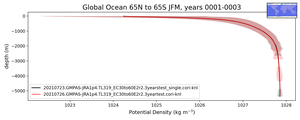 Global Ocean 65N to 65S Potential Density vs depth