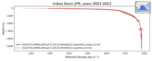 Indian Basin Potential Density vs depth