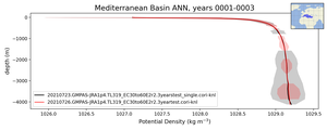 Mediterranean Basin Potential Density vs depth