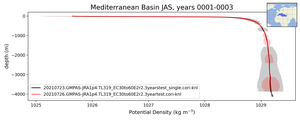 Mediterranean Basin Potential Density vs depth