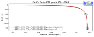 Pacific Basin Potential Density vs depth