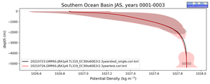 Southern Ocean Basin Potential Density vs depth