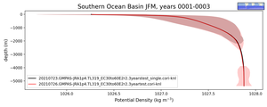 Southern Ocean Basin Potential Density vs depth