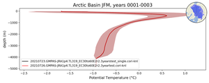 Arctic Basin Potential Temperature vs depth