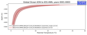 Global Ocean 65N to 65S Potential Temperature vs depth