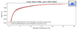 Indian Basin Potential Temperature vs depth