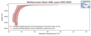 Mediterranean Basin Potential Temperature vs depth