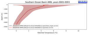 Southern Ocean Basin Potential Temperature vs depth