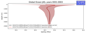 Global Ocean Salinity vs depth