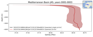 Mediterranean Basin Salinity vs depth