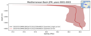 Mediterranean Basin Salinity vs depth