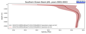 Southern Ocean Basin Salinity vs depth