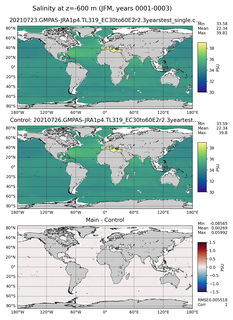JFM Model Salinity compared with Argo observations