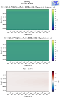 Time series of Atlantic Basin Salinity vs depth