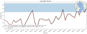 Transport through the Lancaster Sound Transect