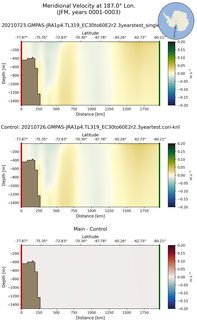 JFM Meridional Velocity at 187.0$\degree$ Lon. JFM