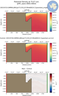 JFM Potential Density at 75.0$\degree$ Lon. JFM
