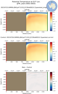 JFM Potential Temperature at 0.0$\degree$ Lon. JFM