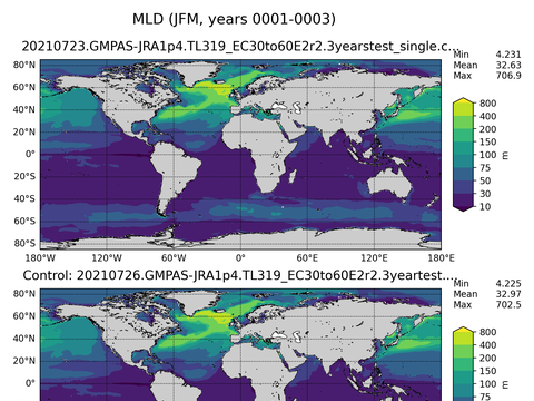 Ocean Analysis