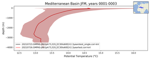 Mediterranean Basin Potential Temperature vs depth