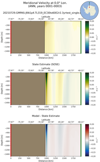 ANN Meridional Velocity at 0.0$\degree$ Lon. ANN