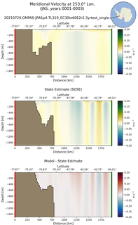 JAS Meridional Velocity at 253.0$\degree$ Lon. JAS