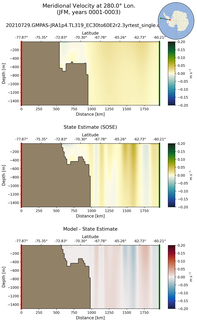 JFM Meridional Velocity at 280.0$\degree$ Lon. JFM