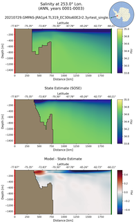 ANN Salinity at 253.0$\degree$ Lon. ANN