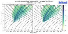 Regional mean of T-S diagram for Global Ocean 15S to 15N (ANN, 0001-0003)
 -1000.0 m < z < 0.0 m