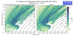 Regional mean of T-S diagram for Global Ocean 65N to 65S (ANN, 0001-0003)
 -1000.0 m < z < 0.0 m